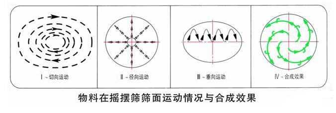 物料在搖擺篩篩面運(yùn)行情況與合成效果